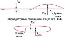 Форма диаграммы неразборных амортизаторов задней подвески